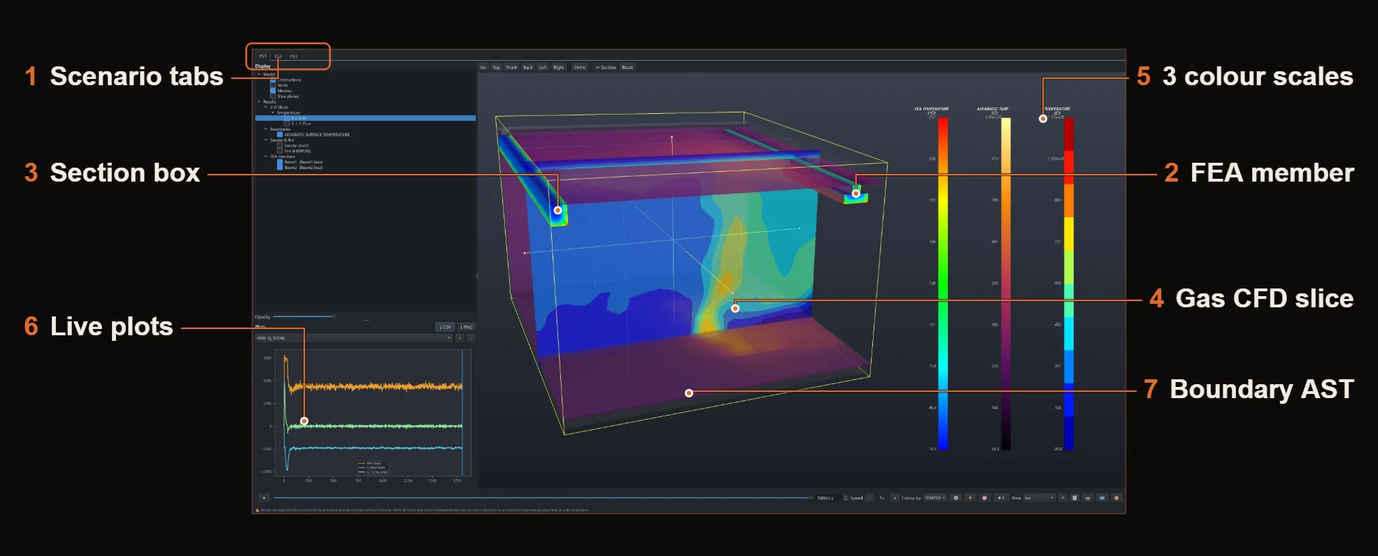 FireFlow Studio results viewer, annotated: scenario tabs, a solved FEA member, the section box, a gas-phase CFD temperature slice, three colour scales, live plots and boundary adiabatic surface temperature, all in one view